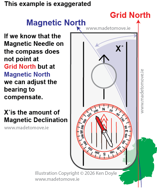 Adjusting for magnetic declination
